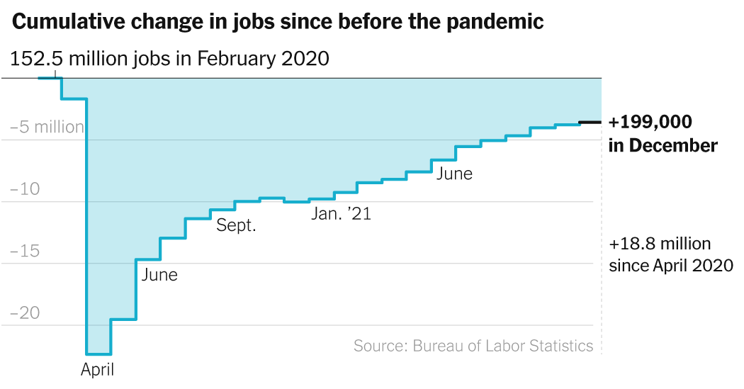 December Jobs Report: U.S. Added 199,000 Jobs