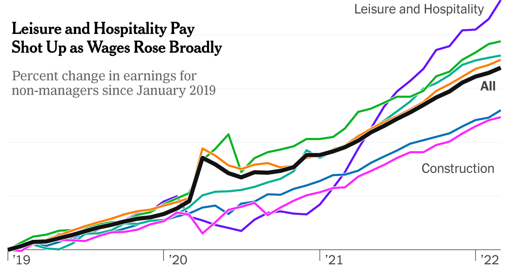 Rising Wages Are Good News for Workers but Keep Pressure on the Fed