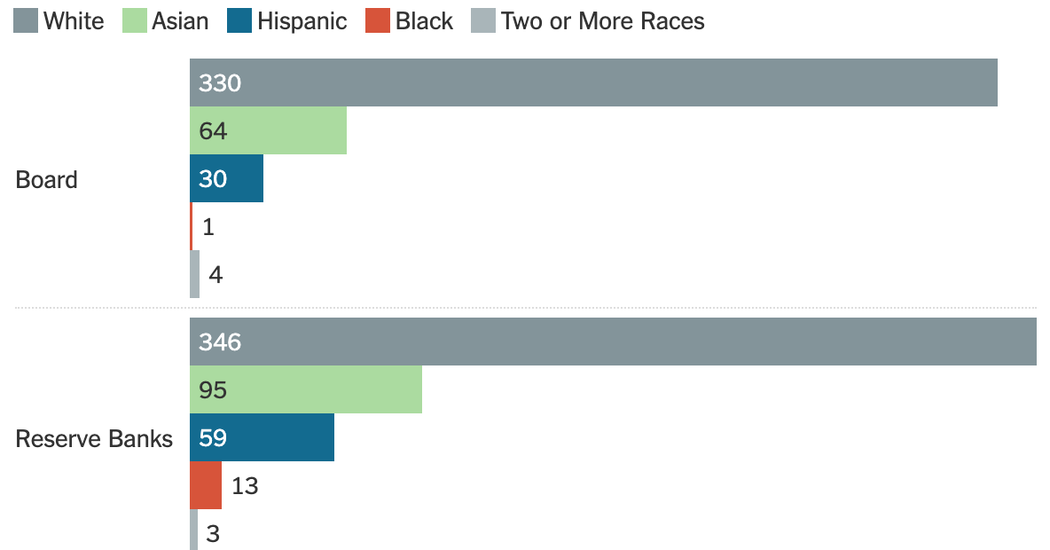 New Data Show Few Black Economists at the Fed