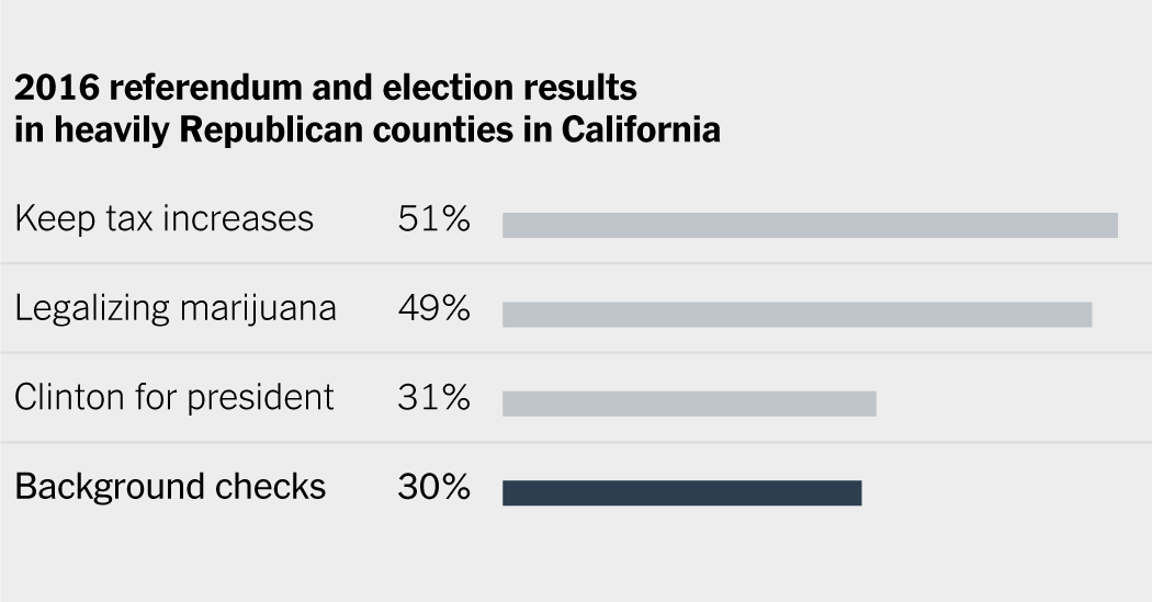 Voters Say They Want Gun Control. Their Votes Say Something Different.