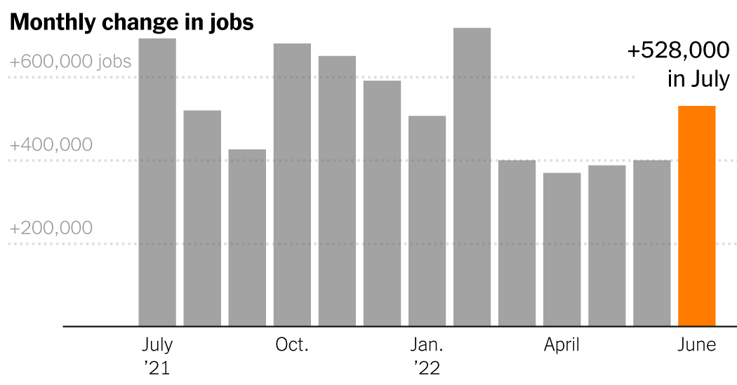 With Surge in July, U.S. Recovers the Jobs Lost in the Pandemic